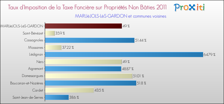 Taux d'imposition de la taxe foncière sur les immeubles et terrains non batis 2011 pour MARUéJOLS-LèS-GARDON et les communes proches Comparaison des taux d'imposition de la taxe foncière sur les immeubles et terrains non batis 2011 pour MARUéJOLS-LèS-GARDON et les communes voisines