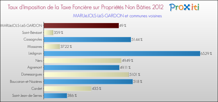 Taux d'imposition de la taxe foncière sur les immeubles et terrains non batis 2012 pour MARUéJOLS-LèS-GARDON et les communes proches Comparaison des taux d'imposition de la taxe foncière sur les immeubles et terrains non batis 2012 pour MARUéJOLS-LèS-GARDON et les communes voisines