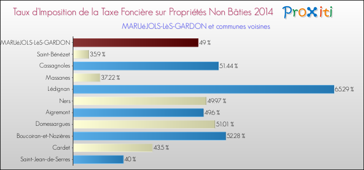 Taux d'imposition de la taxe foncière sur les immeubles et terrains non batis 2014 pour MARUéJOLS-LèS-GARDON et les communes proches Comparaison des taux d'imposition de la taxe foncière sur les immeubles et terrains non batis 2014 pour MARUéJOLS-LèS-GARDON et les communes voisines