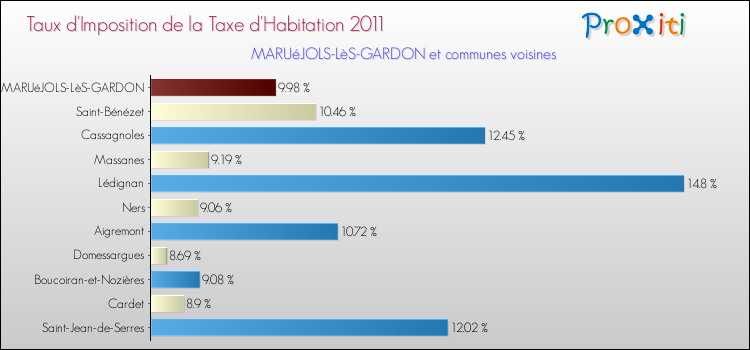 Taux d'imposition de la taxe d'habitation 2011 pour MARUéJOLS-LèS-GARDON et les communes proches Comparaison des taux d'imposition de la taxe d'habitation 2011 pour MARUéJOLS-LèS-GARDON et les communes voisines