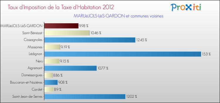 Taux d'imposition de la taxe d'habitation 2012 pour MARUéJOLS-LèS-GARDON et les communes proches Comparaison des taux d'imposition de la taxe d'habitation 2012 pour MARUéJOLS-LèS-GARDON et les communes voisines
