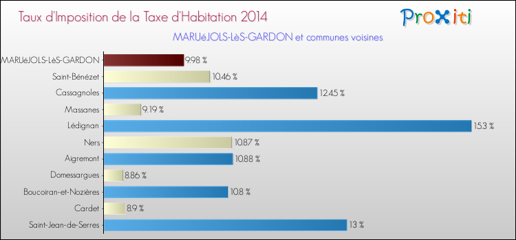 Taux d'imposition de la taxe d'habitation 2014 pour MARUéJOLS-LèS-GARDON et les communes proches Comparaison des taux d'imposition de la taxe d'habitation 2014 pour MARUéJOLS-LèS-GARDON et les communes voisines