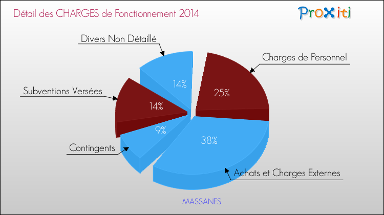 Décomposition des Charges de Fonctionnement 2014 de la commune de MASSANES Charges de Fonctionnement 2014 pour la commune de MASSANES