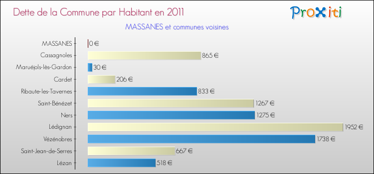 Dette par habitant de la commune en 2011 pour MASSANES et les communes proches Comparaison de la dette par habitant de la commune en 2011 pour MASSANES et les communes voisines