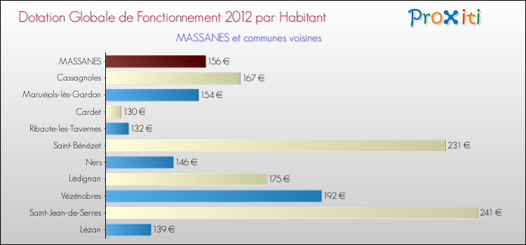 Montant des dotations globales de fonctionnement DGF par Habitant pour MASSANES et les communes proches Comparaison des des dotations globales de fonctionnement DGF par habitant pour MASSANES et les communes voisines