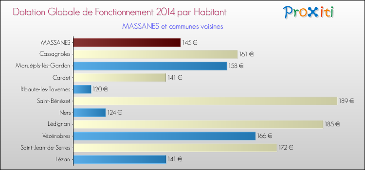 Montant des dotations globales de fonctionnement DGF par Habitant pour MASSANES et les communes proches en 2014. Comparaison des des dotations globales de fonctionnement DGF par habitant pour MASSANES et les communes voisines en 2014.