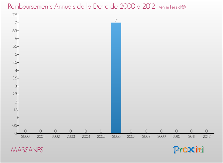 Evolution de l'annuité de la dette pour la commune de MASSANES de 2000 à 2012 Annuités de la dette pour MASSANES de 2000 à 2012