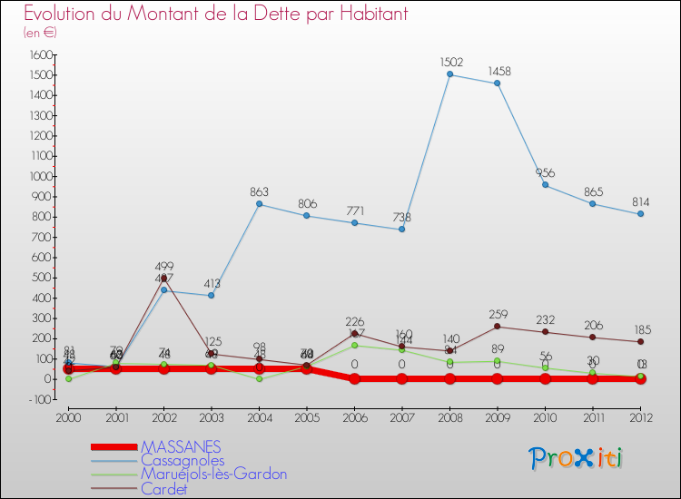 Evolution de la dette par habitant pour la commune de MASSANES et les communes proches de 2000 à 2012 Comparaison de la dette par habitant pour MASSANES et les communes voisines de 2000 à 2012