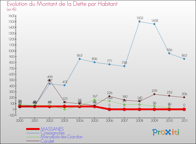 Evolution de la dette par habitant pour la commune de MASSANES et les communes proches Comparaison de la dette par habitant pour MASSANES et les communes voisines