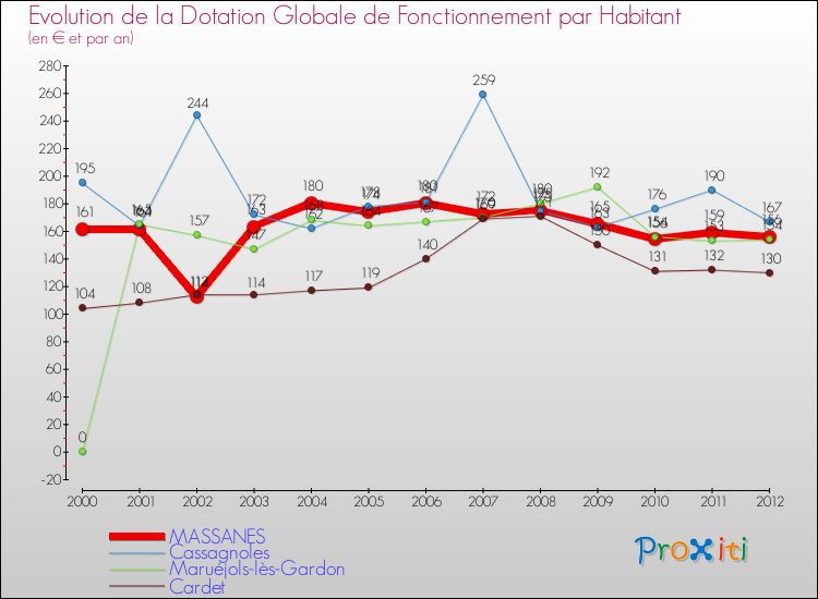 Evolution et montant de la dotation globale de fonctionnement par Habitant pour MASSANES et les communes proches Comparaison des dotations globales de fonctionnement par habitant pour MASSANES et les communes voisines