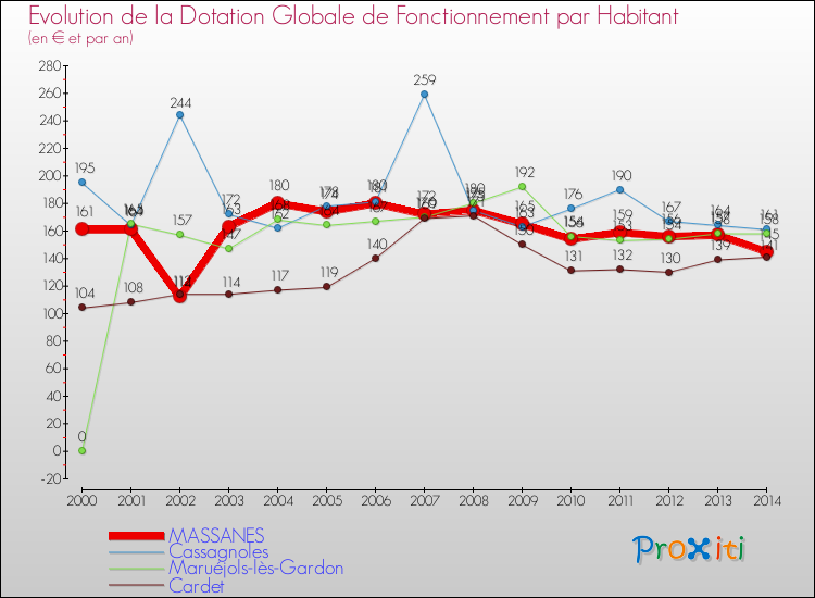 Evolution et montant de la dotation globale de fonctionnement par Habitant pour MASSANES et les communes proches de 2000 à 2014. Comparaison des dotations globales de fonctionnement par habitant pour MASSANES et les communes voisines de 2000 à 2014.