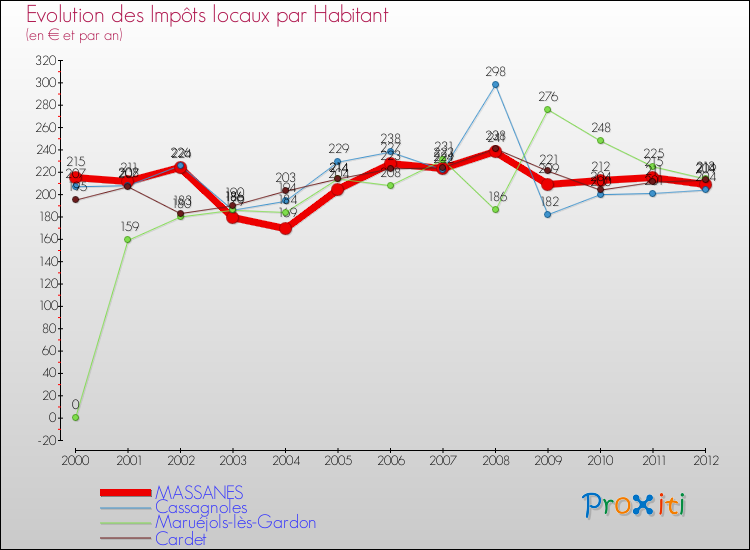 Evolution et montant des impôts locaux par Habitant pour MASSANES et les communes proches Comparaison des impôts locaux par habitant pour MASSANES et les communes voisines