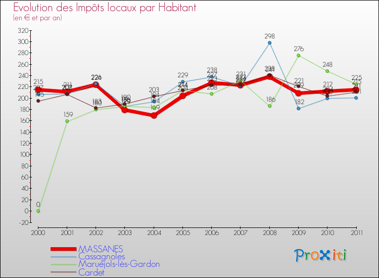 Evolution et montant des impôts locaux par Habitant pour MASSANES et les communes proches Comparaison des impôts locaux par habitant pour MASSANES et les communes voisines