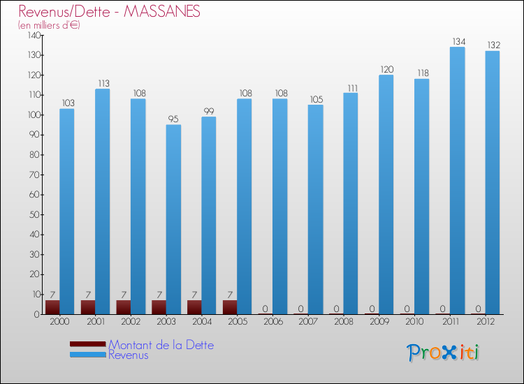 Evolution comparée de la dette et des revenus pour la commune de MASSANES de 2000 à 2012 Comparaison de la dette et des revenus pour MASSANES de 2000 à 2012