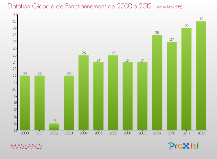 Evolution du montant de la Dotation Globale de Fonctionnement pour la commune de MASSANES de 2000 à 2012 Evolution du montant de la Dotation Globale de Fonctionnement pour MASSANES de 2000 à 2012