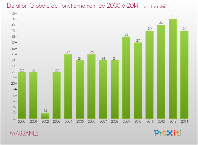 Evolution du montant de la Dotation Globale de Fonctionnement pour la commune de MASSANES de 2000 à 2014 Evolution du montant de la Dotation Globale de Fonctionnement pour MASSANES de 2000 à 2014