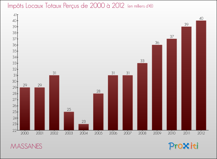 Evolution des Impôts Locaux pour la commune de MASSANES de 2000 à 2012 Evolution des Impôts Locaux pour MASSANES de 2000 à 2012