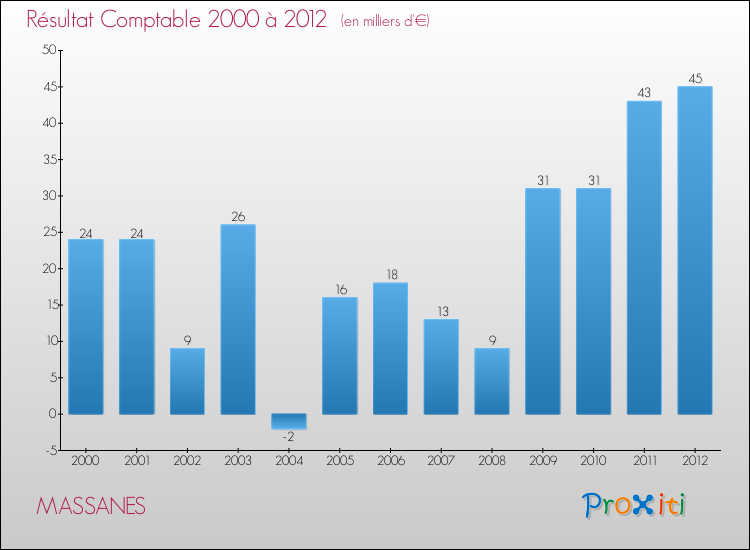 Evolution du résultat comptable pour la commune de MASSANES de 2000 à 2012 Evolution du résultat comptable pour MASSANES de 2000 à 2012