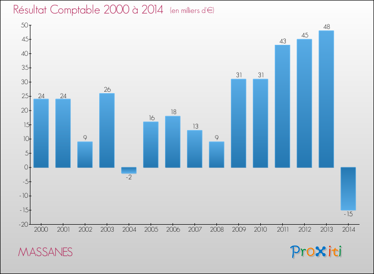 Evolution du résultat comptable pour la commune de MASSANES de 2000 à 2014 Evolution du résultat comptable pour MASSANES de 2000 à 2014