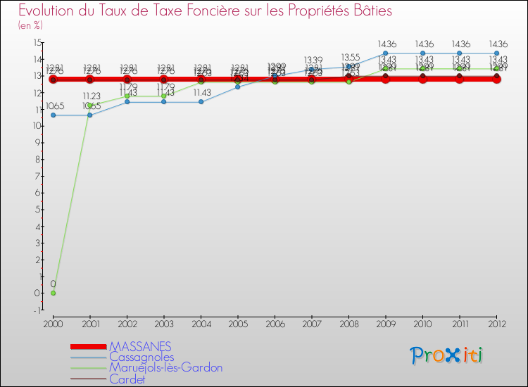 Evolution du taux de la taxe foncière sur le bati pour MASSANES et les communes proches de 2000 à 2012 Comparaison des taux de taxe foncière sur le bati pour MASSANES et les communes voisines de 2000 à 2012