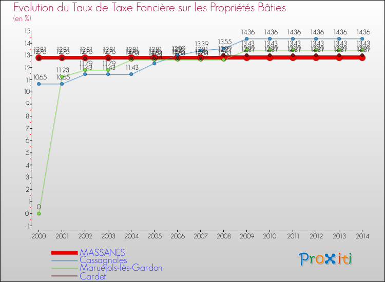 Evolution du taux de la taxe foncière sur le bati pour MASSANES et les communes proches de 2000 à 2014 Comparaison des taux de taxe foncière sur le bati pour MASSANES et les communes voisines de 2000 à 2014