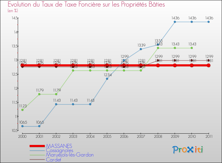 Evolution du taux de la taxe foncière sur le bati pour MASSANES et les communes proches Comparaison des taux de taxe foncière sur le bati pour MASSANES et les communes voisines