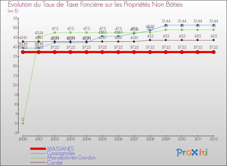 Evolution du taux de la taxe foncière sur les immeubles et terrains non batis pour MASSANES et les communes proches de 2000 à 2012 Comparaison des taux de la taxe foncière sur les immeubles et terrains non batis pour MASSANES et les communes voisines de 2000 à 2012