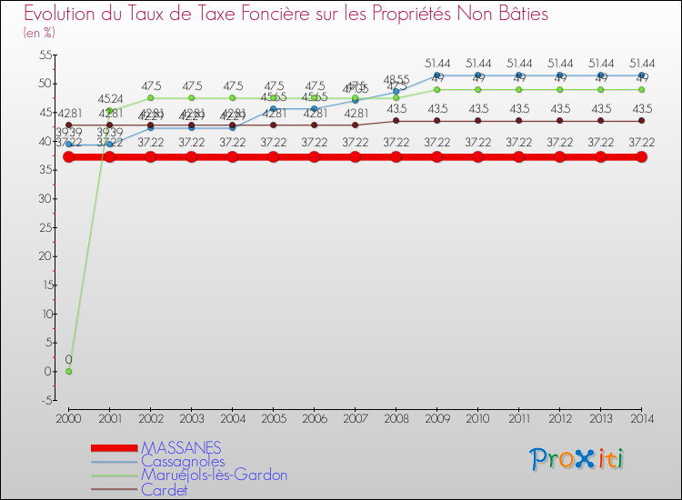 Evolution du taux de la taxe foncière sur les immeubles et terrains non batis pour MASSANES et les communes proches de 2000 à 2014 Comparaison des taux de la taxe foncière sur les immeubles et terrains non batis pour MASSANES et les communes voisines de 2000 à 2014