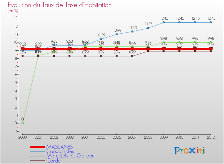 Evolution du taux de la taxe d'habitation pour MASSANES et les communes proches Comparaison des taux de la taxe d'habitation pour MASSANES et les communes voisines
