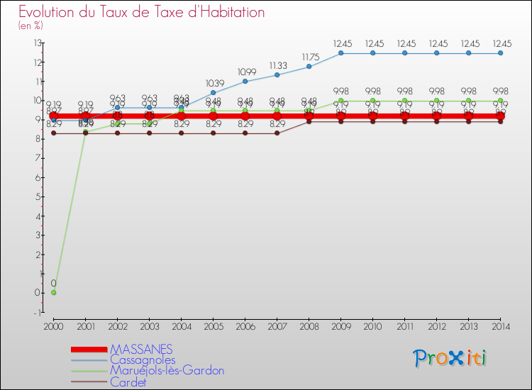 Evolution du taux de la taxe d'habitation pour MASSANES et les communes proches de 2000 à 2014 Comparaison des taux de la taxe d'habitation pour MASSANES et les communes voisines de 2000 à 2014