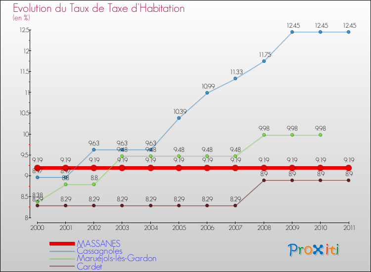 Evolution du taux de la taxe d'habitation pour MASSANES et les communes proches Comparaison des taux de la taxe d'habitation pour MASSANES et les communes voisines