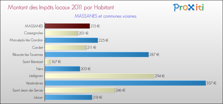 Montant des impôts locaux par Habitant pour MASSANES et les communes proches Comparaison des impôts locaux par habitant pour MASSANES et les communes voisines