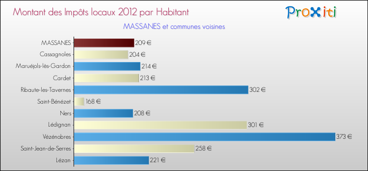 Montant des impôts locaux par Habitant pour MASSANES et les communes proches Comparaison des impôts locaux par habitant pour MASSANES et les communes voisines