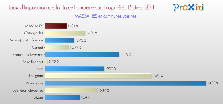 Taux d'imposition de la taxe foncière sur le bati 2011 pour MASSANES et les communes proches Comparaison des taux d'imposition de la taxe foncière sur le bati 2011 pour MASSANES et les communes voisines