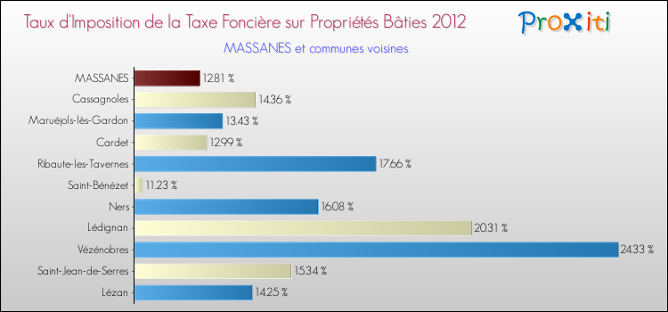 Taux d'imposition de la taxe foncière sur le bati 2012 pour MASSANES et les communes proches Comparaison des taux d'imposition de la taxe foncière sur le bati 2012 pour MASSANES et les communes voisines