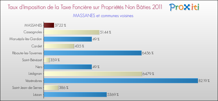 Taux d'imposition de la taxe foncière sur les immeubles et terrains non batis 2011 pour MASSANES et les communes proches Comparaison des taux d'imposition de la taxe foncière sur les immeubles et terrains non batis 2011 pour MASSANES et les communes voisines