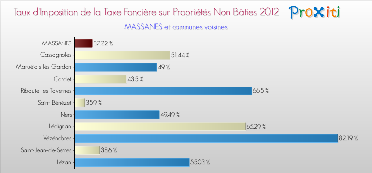 Taux d'imposition de la taxe foncière sur les immeubles et terrains non batis 2012 pour MASSANES et les communes proches Comparaison des taux d'imposition de la taxe foncière sur les immeubles et terrains non batis 2012 pour MASSANES et les communes voisines