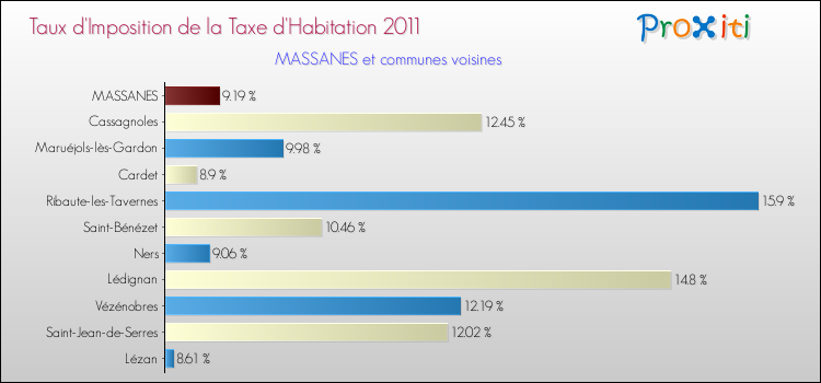 Taux d'imposition de la taxe d'habitation 2011 pour MASSANES et les communes proches Comparaison des taux d'imposition de la taxe d'habitation 2011 pour MASSANES et les communes voisines