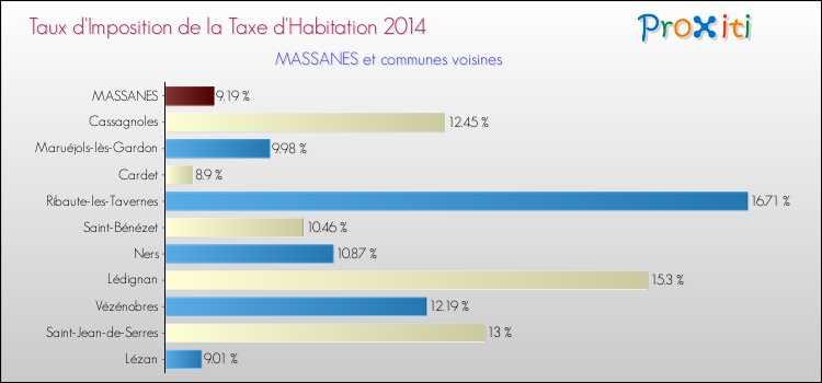 Taux d'imposition de la taxe d'habitation 2014 pour MASSANES et les communes proches Comparaison des taux d'imposition de la taxe d'habitation 2014 pour MASSANES et les communes voisines