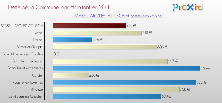 Dette par habitant de la commune en 2011 pour MASSILLARGUES-ATTUECH et les communes proches Comparaison de la dette par habitant de la commune en 2011 pour MASSILLARGUES-ATTUECH et les communes voisines