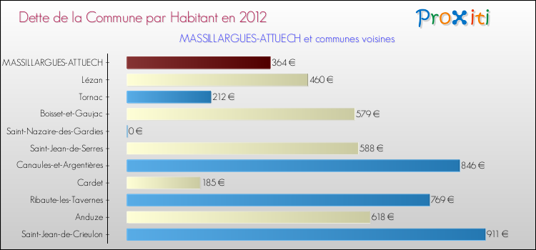 Dette par habitant de la commune en 2012 pour MASSILLARGUES-ATTUECH et les communes proches Comparaison de la dette par habitant de la commune en 2012 pour MASSILLARGUES-ATTUECH et les communes voisines