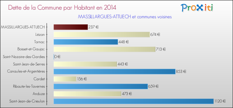 Dette par habitant de la commune en 2014 pour MASSILLARGUES-ATTUECH et les communes proches Comparaison de la dette par habitant de la commune en 2014 pour MASSILLARGUES-ATTUECH et les communes voisines