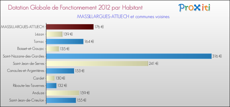 Montant des dotations globales de fonctionnement DGF par Habitant pour MASSILLARGUES-ATTUECH et les communes proches Comparaison des des dotations globales de fonctionnement DGF par habitant pour MASSILLARGUES-ATTUECH et les communes voisines