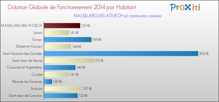 Montant des dotations globales de fonctionnement DGF par Habitant pour MASSILLARGUES-ATTUECH et les communes proches en 2014. Comparaison des des dotations globales de fonctionnement DGF par habitant pour MASSILLARGUES-ATTUECH et les communes voisines en 2014.