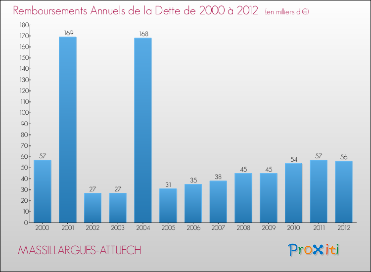 Evolution de l'annuité de la dette pour la commune de MASSILLARGUES-ATTUECH de 2000 à 2012 Annuités de la dette pour MASSILLARGUES-ATTUECH de 2000 à 2012