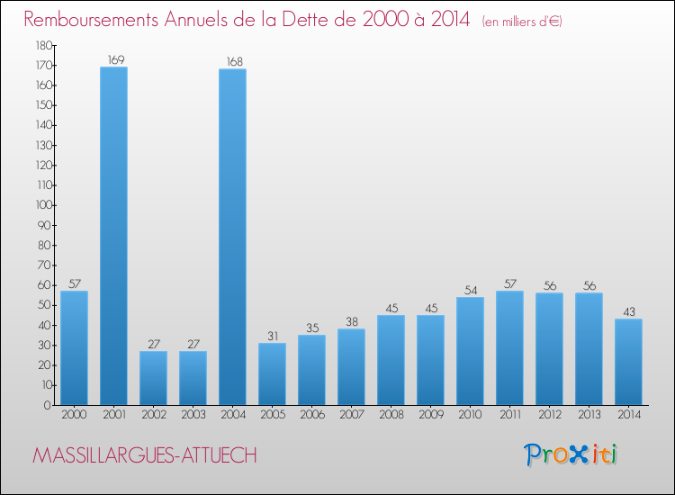Evolution de l'annuité de la dette pour la commune de MASSILLARGUES-ATTUECH de 2000 à 2014 Annuités de la dette pour MASSILLARGUES-ATTUECH de 2000 à 2014