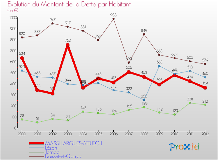 Evolution de la dette par habitant pour la commune de MASSILLARGUES-ATTUECH et les communes proches de 2000 à 2012 Comparaison de la dette par habitant pour MASSILLARGUES-ATTUECH et les communes voisines de 2000 à 2012