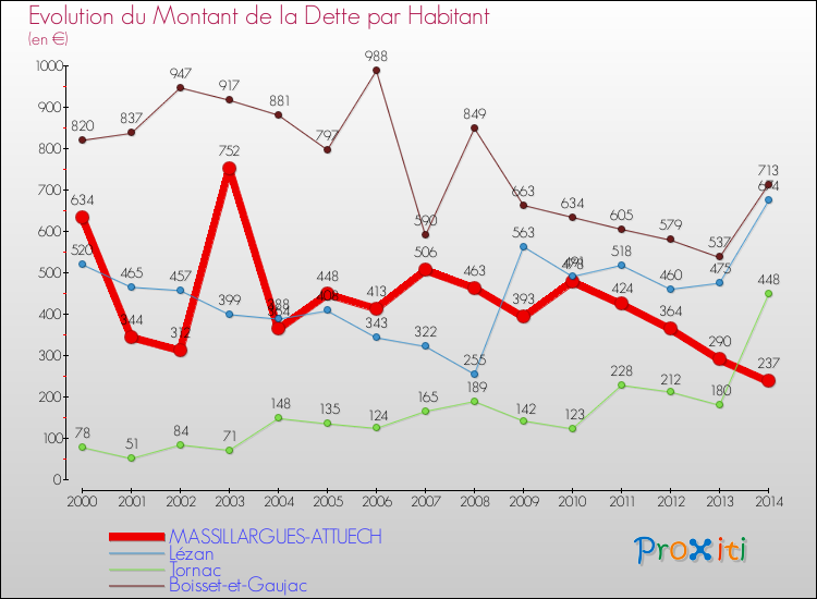 Evolution de la dette par habitant pour la commune de MASSILLARGUES-ATTUECH et les communes proches de 2000 à 2014 Comparaison de la dette par habitant pour MASSILLARGUES-ATTUECH et les communes voisines de 2000 à 2014