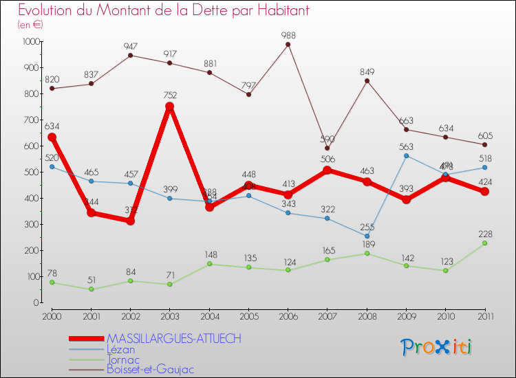 Evolution de la dette par habitant pour la commune de MASSILLARGUES-ATTUECH et les communes proches Comparaison de la dette par habitant pour MASSILLARGUES-ATTUECH et les communes voisines