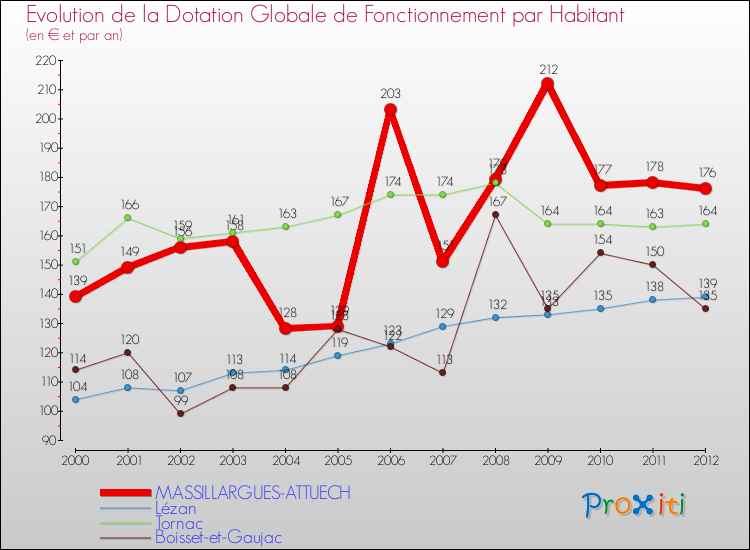 Evolution et montant de la dotation globale de fonctionnement par Habitant pour MASSILLARGUES-ATTUECH et les communes proches Comparaison des dotations globales de fonctionnement par habitant pour MASSILLARGUES-ATTUECH et les communes voisines